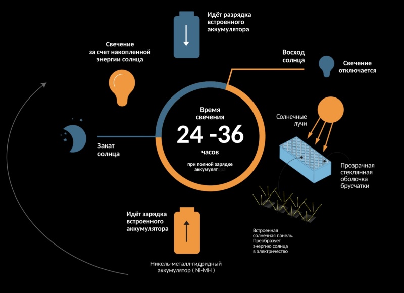 Светодиодная брусчатка на солнечных батареях Aqua Brand, Бриллиант 198x98x60